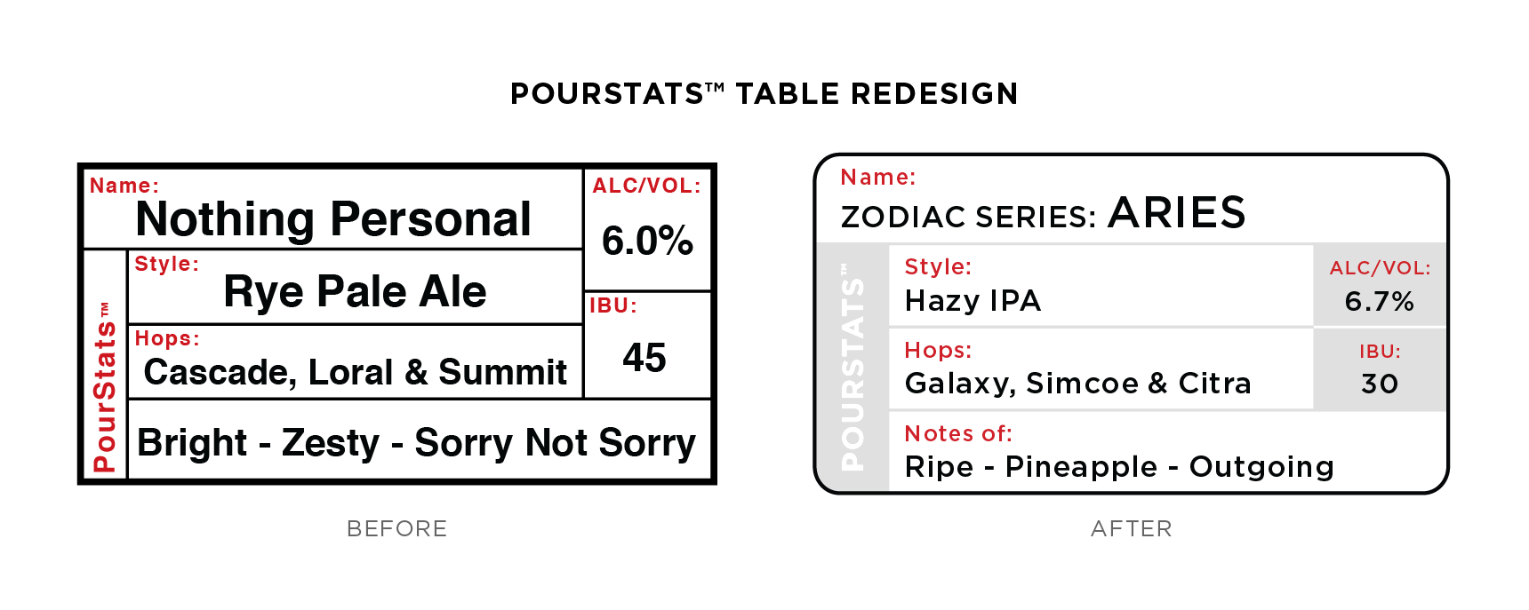 PourStats table redesign — before and after comparison showing the original and updated Zodiac Series format